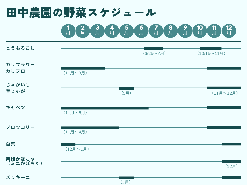 田中農園の野菜スケジュール